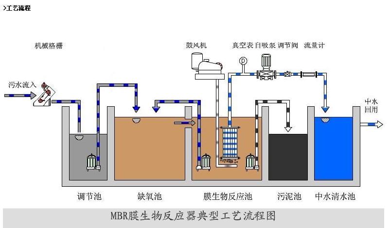 供應(yīng)MBR膜工藝設(shè)備生產(chǎn)廠家