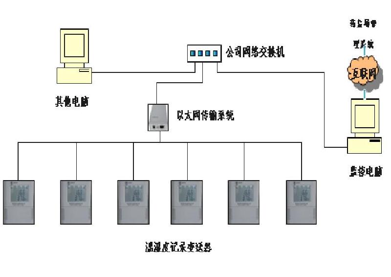 供应福建医药在线温湿度监控系统图片