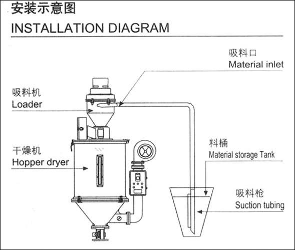 东莞市深圳料斗式塑料干燥机厂家供应深圳料斗式塑料干燥机,塑料烘料机,恒温机