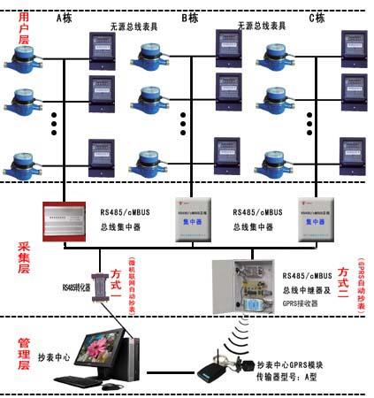 供應(yīng)吉林光電遠(yuǎn)傳水表抄表技術(shù)方案，吉林光電水表遠(yuǎn)程集抄系統(tǒng)