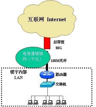 供应光纤宽带上网价格-20M光纤接入