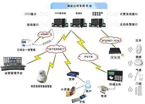 供应3G安防产品-防盗新产品3G安防产品防盗新产品图片