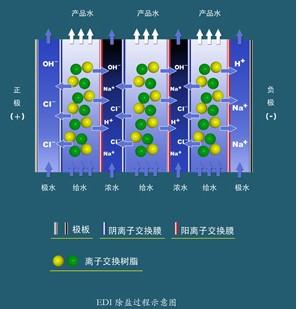 供应EDI膜块价格