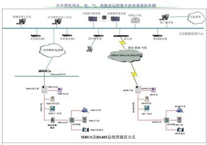 供应远程抄表系统图片