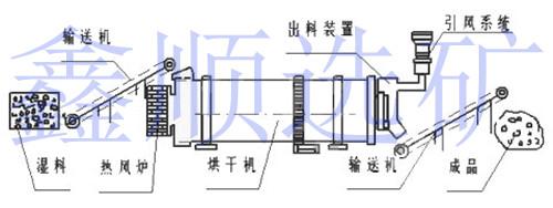 供應鑫順*粉煤灰烘干機價格，鑫順大型粉煤灰烘干機價格