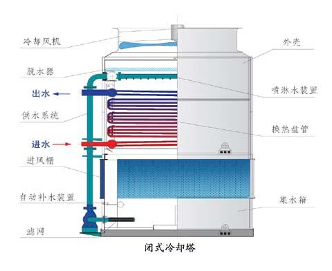 供應中央空調(diào)閉式冷卻塔