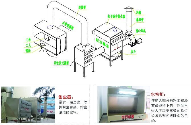 供应佛山巨石喷漆房除尘器图片