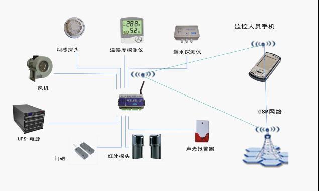 供应温湿度短信报警系统，机房温湿度短信报警控制器，环境温度报警器