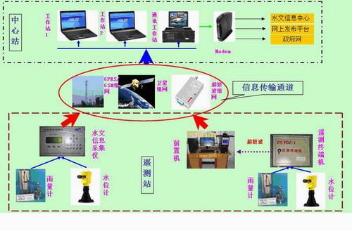 供应水文信息管理系统