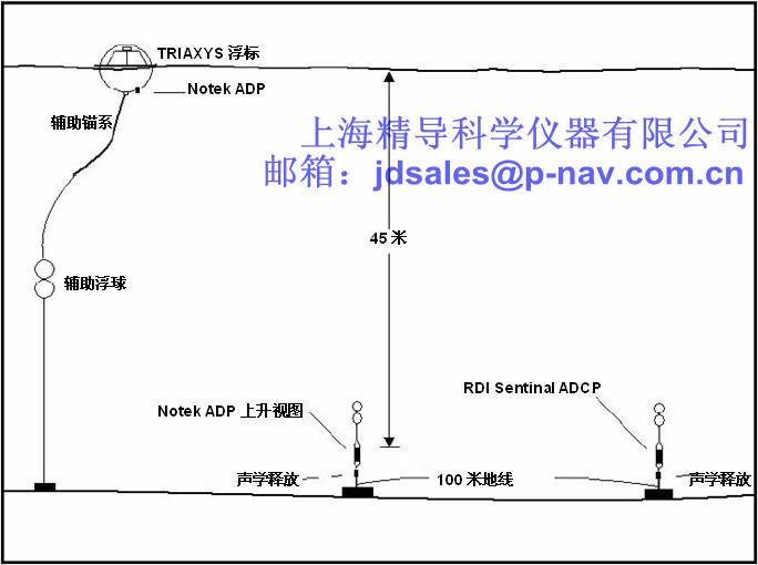 供應(yīng)TRIAXYS方向波浪水流監(jiān)測(cè)浮標(biāo)