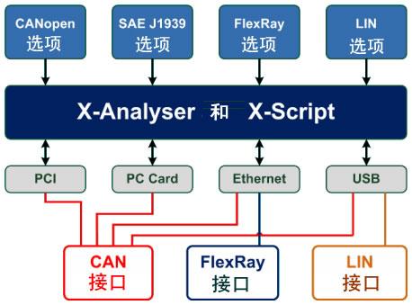 英国warwick X-Analyser软件总线分析测试开发工具图片