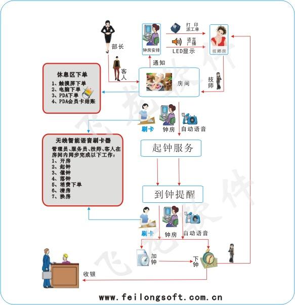 供应飞龙沐足收银管理软件足疗系统