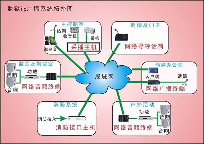 供应IP网络对讲 数字ip网络广播系统监狱对讲图片