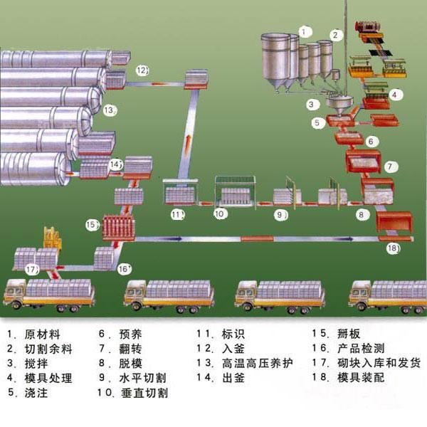 新型加气混凝土生产线设备图片