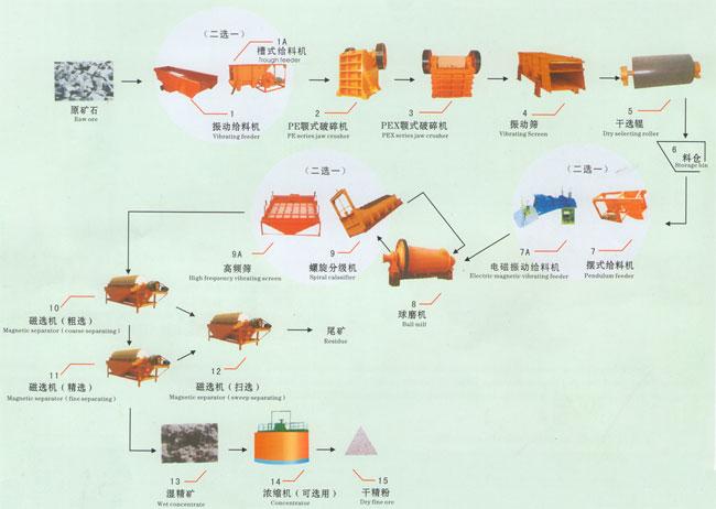 供应铂思特高炉渣选铁设备选铬铁矿设备回收铬铁渣中镍铁合金的方法图片