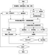 嵌入式惯性卫星组合导航软件图片