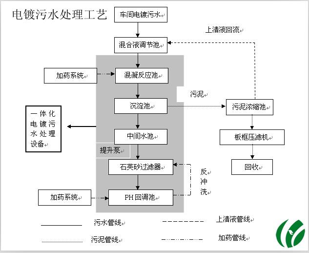 电镀丝镀铜电镀污水处理设备电镀丝镀铜电镀污水处理设备 耐腐蚀/碳钢材质