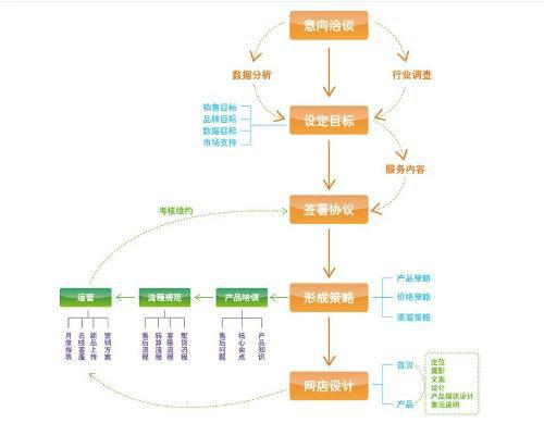 供应合肥淘宝托管装修产品拍摄