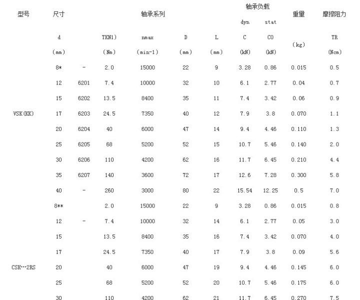 供應(yīng)江蘇CSK-2RS單向軸承，江蘇CSK-2RS單向軸承生產(chǎn)商