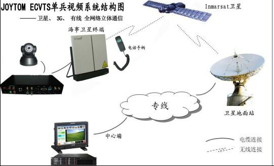 供应无人值守站图片视频传输系统图片