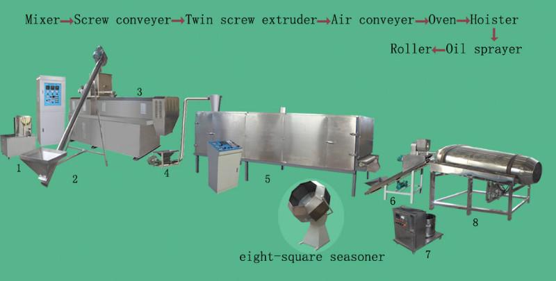 供應(yīng)*生產(chǎn)線，*膨化機(jī)，*生產(chǎn)機(jī)械
