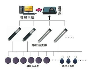 智能电子巡更系统解决方案