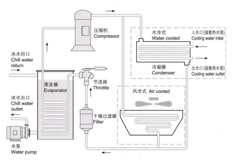 东莞市现货5HP风冷冷水机厂家