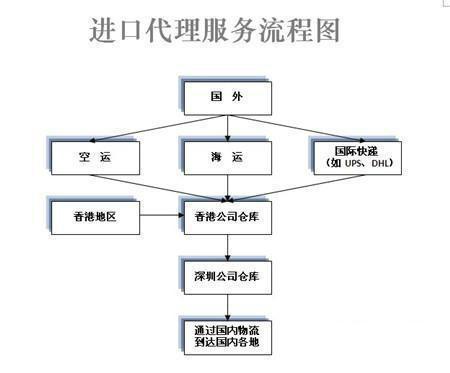 供应尼泊尔邮寄物品包裹到中国