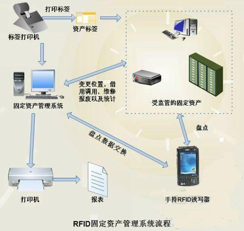 福建RFID固定资产管理解决方案图片