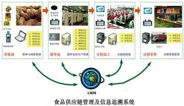 供应福建福州厦门泉州南平莆田三明等地RFID食品追溯管理系统解决方案图片