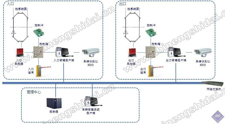 供应车辆出入智能识别管理系统