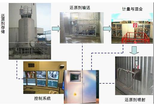 供应SNCR脱硝系统技术方案