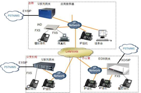 供應(yīng)連鎖企業(yè)電話組網(wǎng)通信解決方案