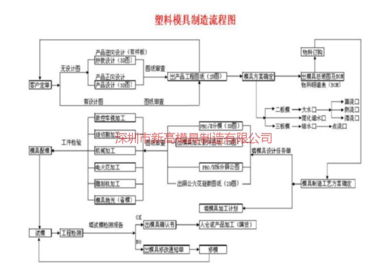 供應(yīng)深圳遙控器塑膠模具廠家、遙控器塑膠模具開模公司