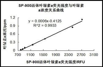 供應(yīng)葉綠素檢測儀SP900