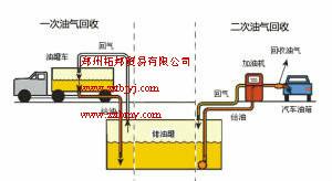 油氣回收改造介紹圖片