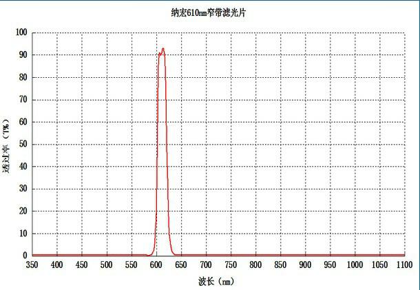 厂家直销供应纳宏610nm窄带滤光片NBP-610nm