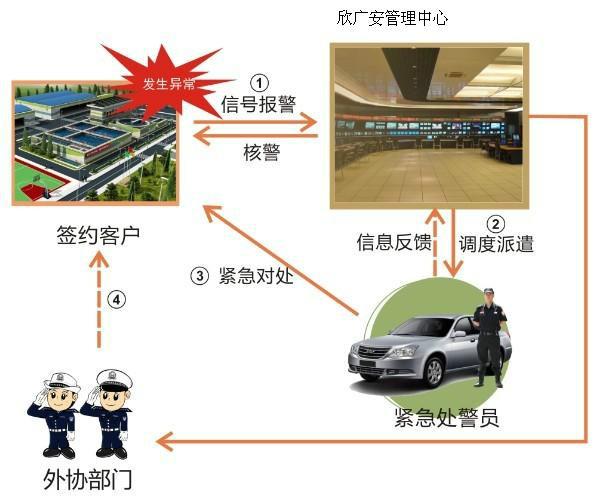 深圳市紧急报警系统厂家