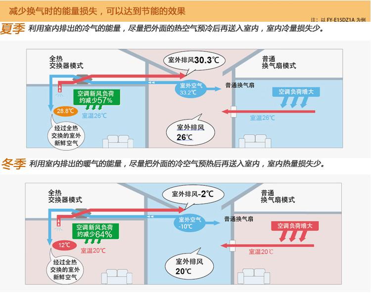供應*新風系統(tǒng)全熱交換器FY-E25DZ1A