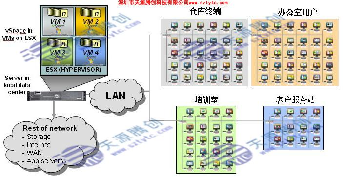 供应VMware云终端NComputing