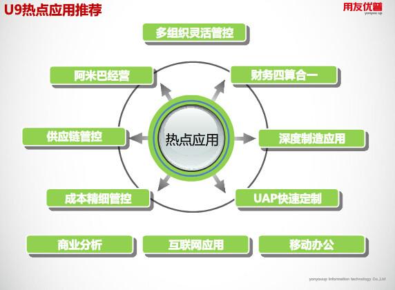 大连U9ERP选择大连天翼百分百交付图片