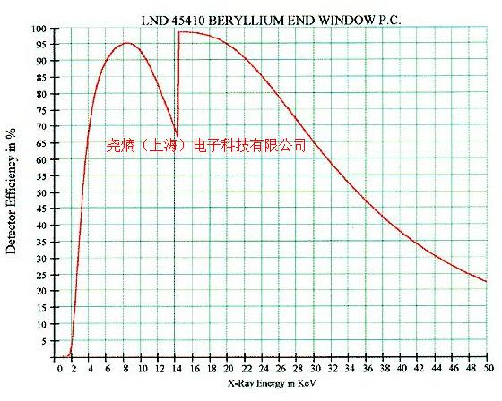 供應四川鈹窗正比計數(shù)器/45410/正比計數(shù)器*價格