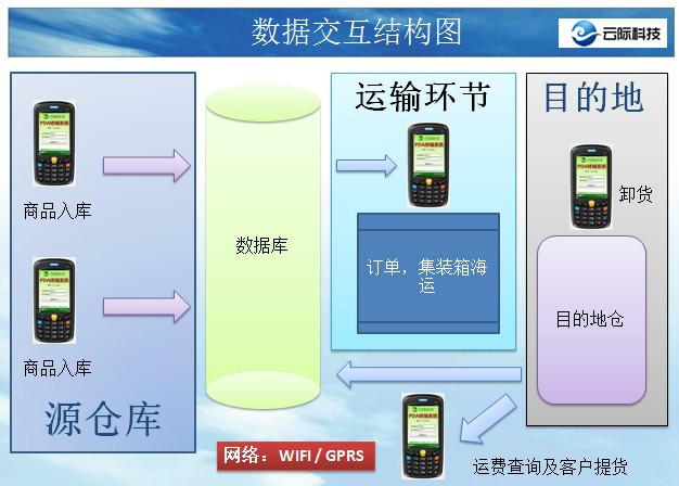 供应货代物流仓储管理系统