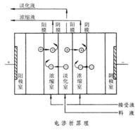 供应徐州电渗析设备