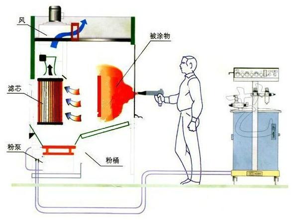 供应粉体喷房回收系统，静电粉体喷房，粉体喷涂设备