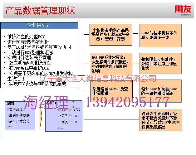 图文档管理pdm大连开发区用友图片