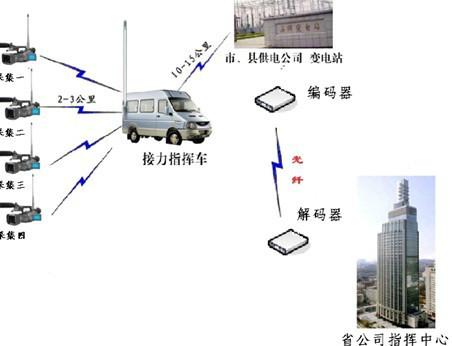 無線圖像傳輸系統(tǒng)圖片/無線圖像傳輸系統(tǒng)樣板圖 (4)