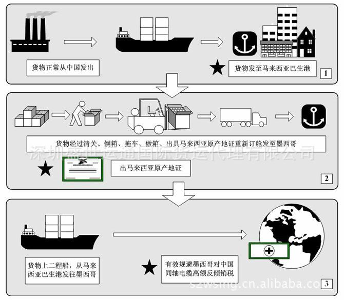 碳钢不锈钢紧固件转口第三国转口图片