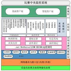 供应专业体育比赛专用中央集成管理系统