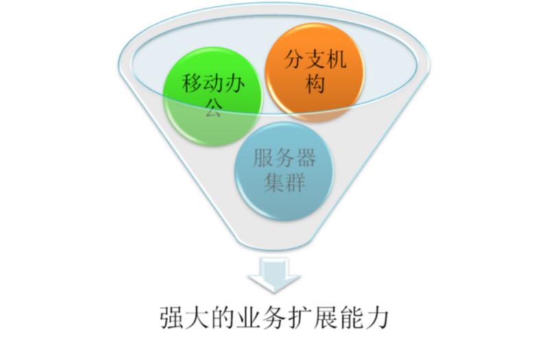 供应重庆易捷OA益和VAvmware重庆ERP